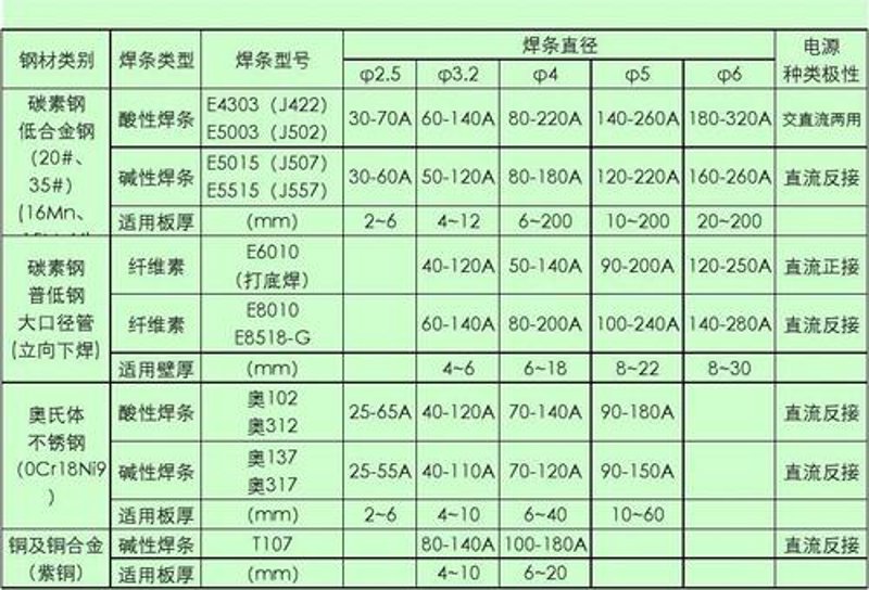 在焊接领域，正确选择焊条型号至关重要。焊条型号不仅影响焊接效果，还直接关系到工件的质量和安全性。